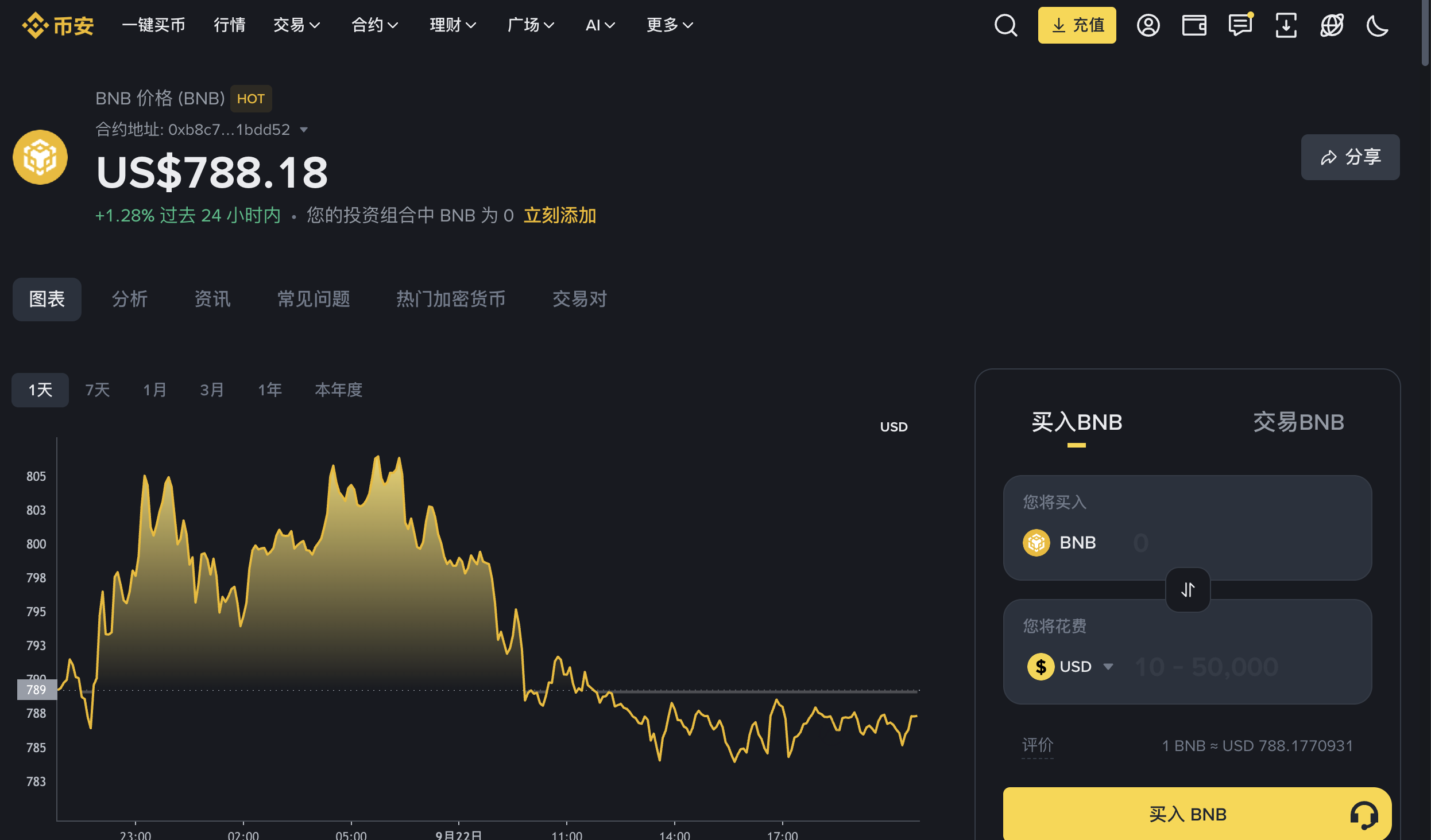 BNB price on Binance at around $788 on September 22, 2026, after rising from around $706 on September 14.